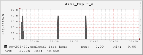 cc-206-27.msulocal disk_tmp-r_s