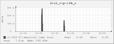 cc-206-27.msulocal disk_tmp-rkB_s