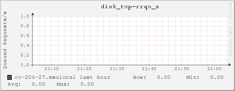 cc-206-27.msulocal disk_tmp-rrqm_s