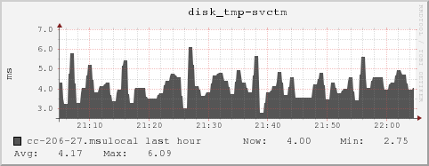 cc-206-27.msulocal disk_tmp-svctm