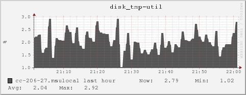 cc-206-27.msulocal disk_tmp-util