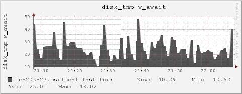 cc-206-27.msulocal disk_tmp-w_await