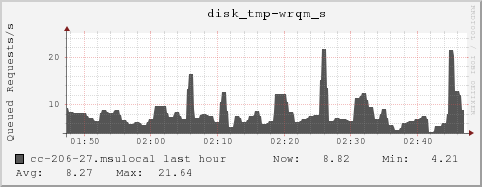 cc-206-27.msulocal disk_tmp-wrqm_s