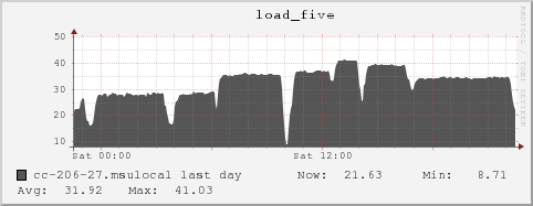 cc-206-27.msulocal load_five