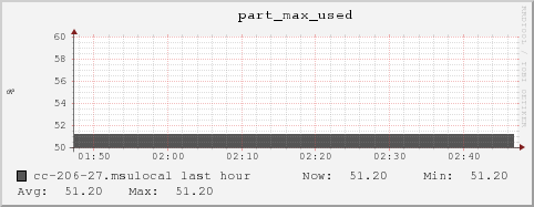 cc-206-27.msulocal part_max_used