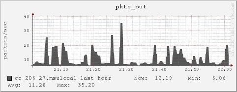 cc-206-27.msulocal pkts_out