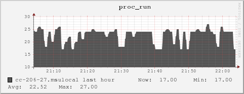 cc-206-27.msulocal proc_run