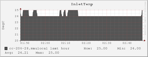 cc-206-28.msulocal InletTemp