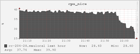 cc-206-28.msulocal cpu_nice