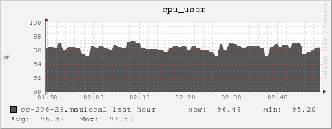 cc-206-28.msulocal cpu_user