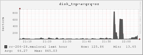 cc-206-28.msulocal disk_tmp-avgrq-sz