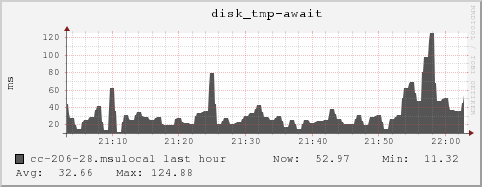 cc-206-28.msulocal disk_tmp-await