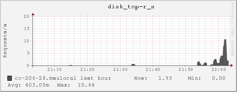 cc-206-28.msulocal disk_tmp-r_s