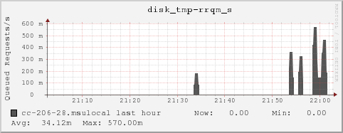 cc-206-28.msulocal disk_tmp-rrqm_s