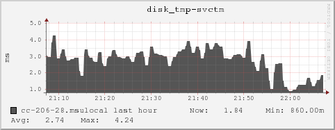 cc-206-28.msulocal disk_tmp-svctm