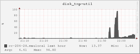 cc-206-28.msulocal disk_tmp-util