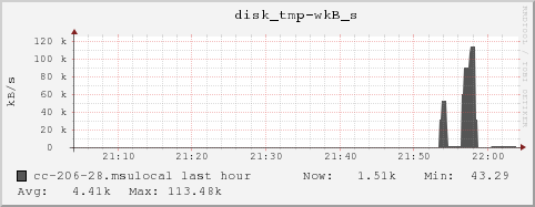 cc-206-28.msulocal disk_tmp-wkB_s