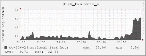 cc-206-28.msulocal disk_tmp-wrqm_s