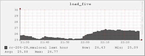 cc-206-28.msulocal load_five