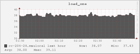 cc-206-28.msulocal load_one