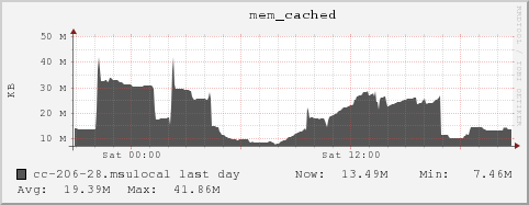 cc-206-28.msulocal mem_cached