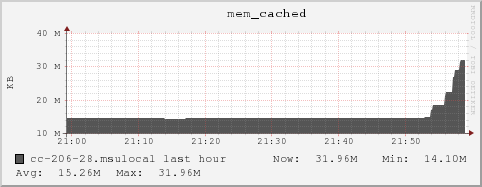 cc-206-28.msulocal mem_cached