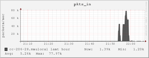 cc-206-28.msulocal pkts_in