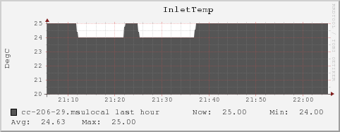 cc-206-29.msulocal InletTemp