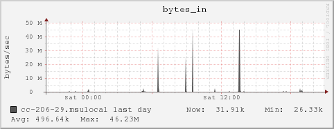 cc-206-29.msulocal bytes_in