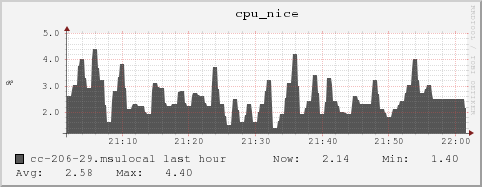 cc-206-29.msulocal cpu_nice