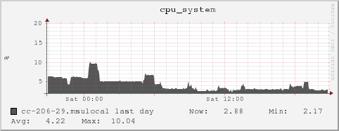 cc-206-29.msulocal cpu_system