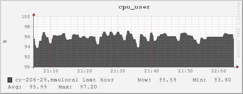 cc-206-29.msulocal cpu_user