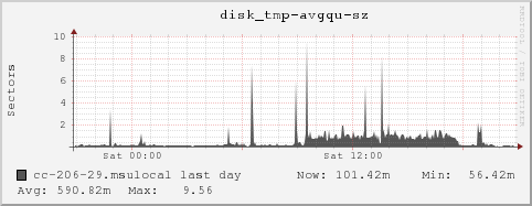 cc-206-29.msulocal disk_tmp-avgqu-sz