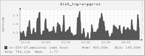 cc-206-29.msulocal disk_tmp-avgqu-sz