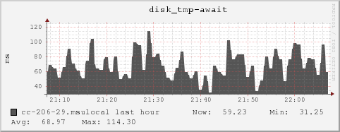 cc-206-29.msulocal disk_tmp-await