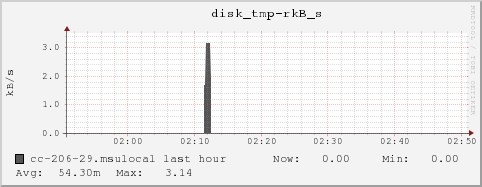 cc-206-29.msulocal disk_tmp-rkB_s