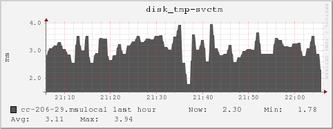 cc-206-29.msulocal disk_tmp-svctm