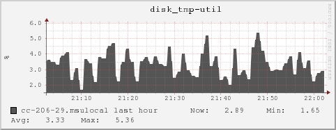 cc-206-29.msulocal disk_tmp-util