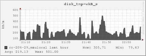 cc-206-29.msulocal disk_tmp-wkB_s