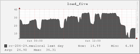 cc-206-29.msulocal load_five