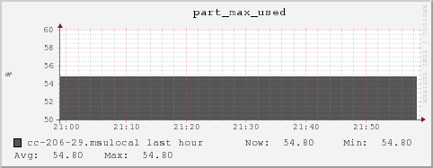 cc-206-29.msulocal part_max_used