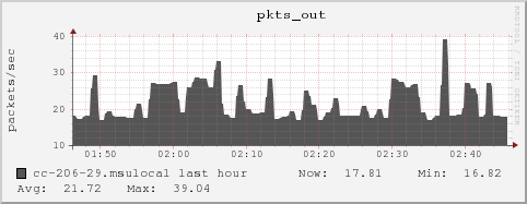 cc-206-29.msulocal pkts_out