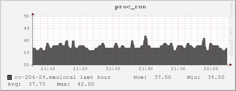 cc-206-29.msulocal proc_run