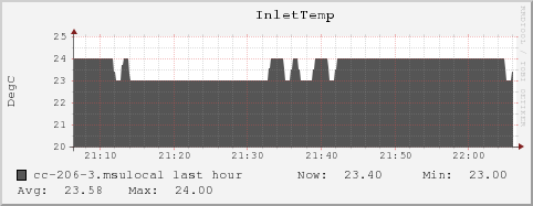 cc-206-3.msulocal InletTemp