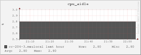 cc-206-3.msulocal cpu_aidle