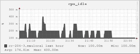 cc-206-3.msulocal cpu_idle