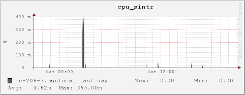 cc-206-3.msulocal cpu_sintr