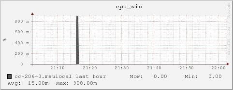 cc-206-3.msulocal cpu_wio