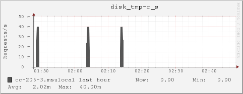 cc-206-3.msulocal disk_tmp-r_s