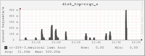 cc-206-3.msulocal disk_tmp-rrqm_s